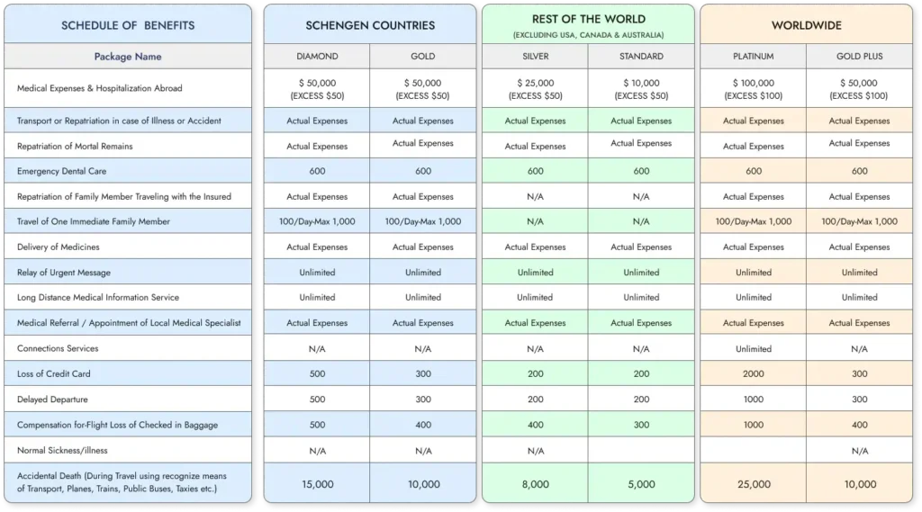 Travel Insurance Coverages