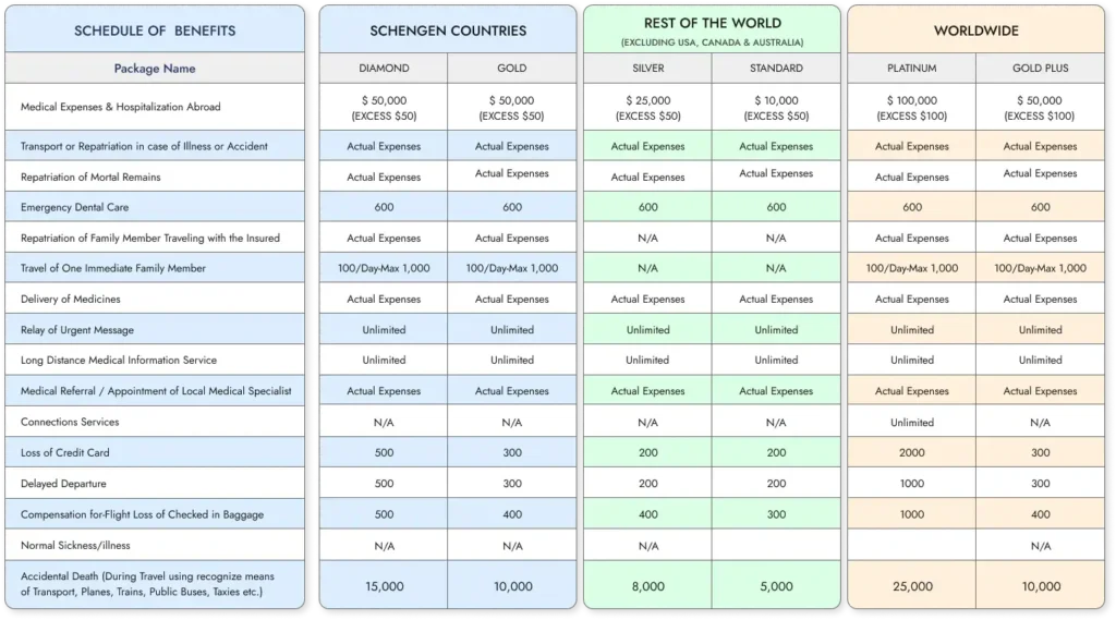 Medical Coverages in Travel Insurance for Sweden